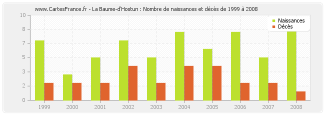 La Baume-d'Hostun : Nombre de naissances et décès de 1999 à 2008